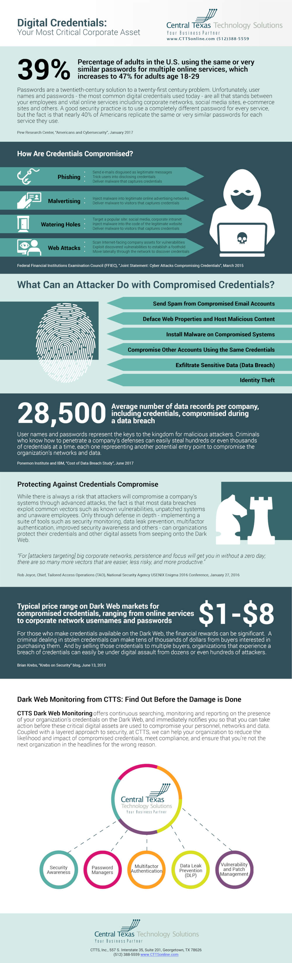 Darkweb Infographic | CTTS, Inc.