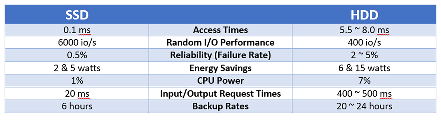 HDD vs SSD: What's Best for Business | IT Support Georgetown